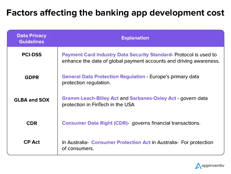 Factors affecting the banking app development cost