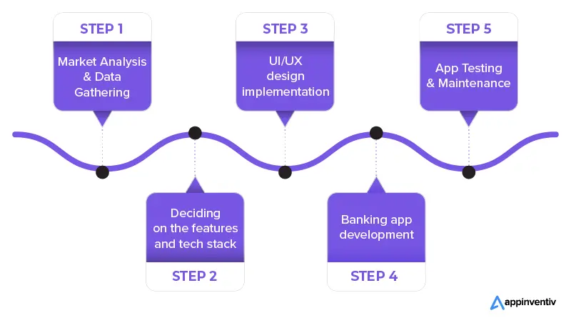 Flowchart of Banking app development