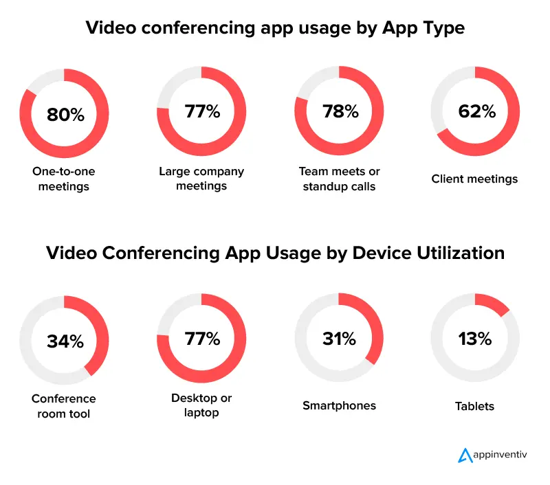 Video conferencing app usage by App Type