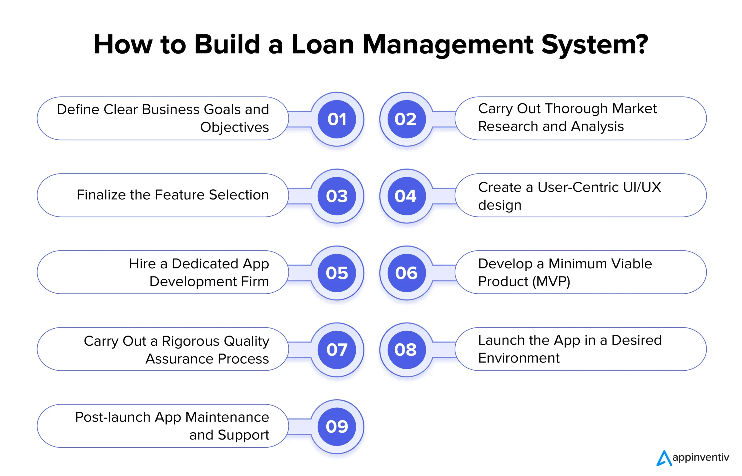 How to Build a Loan Management System?