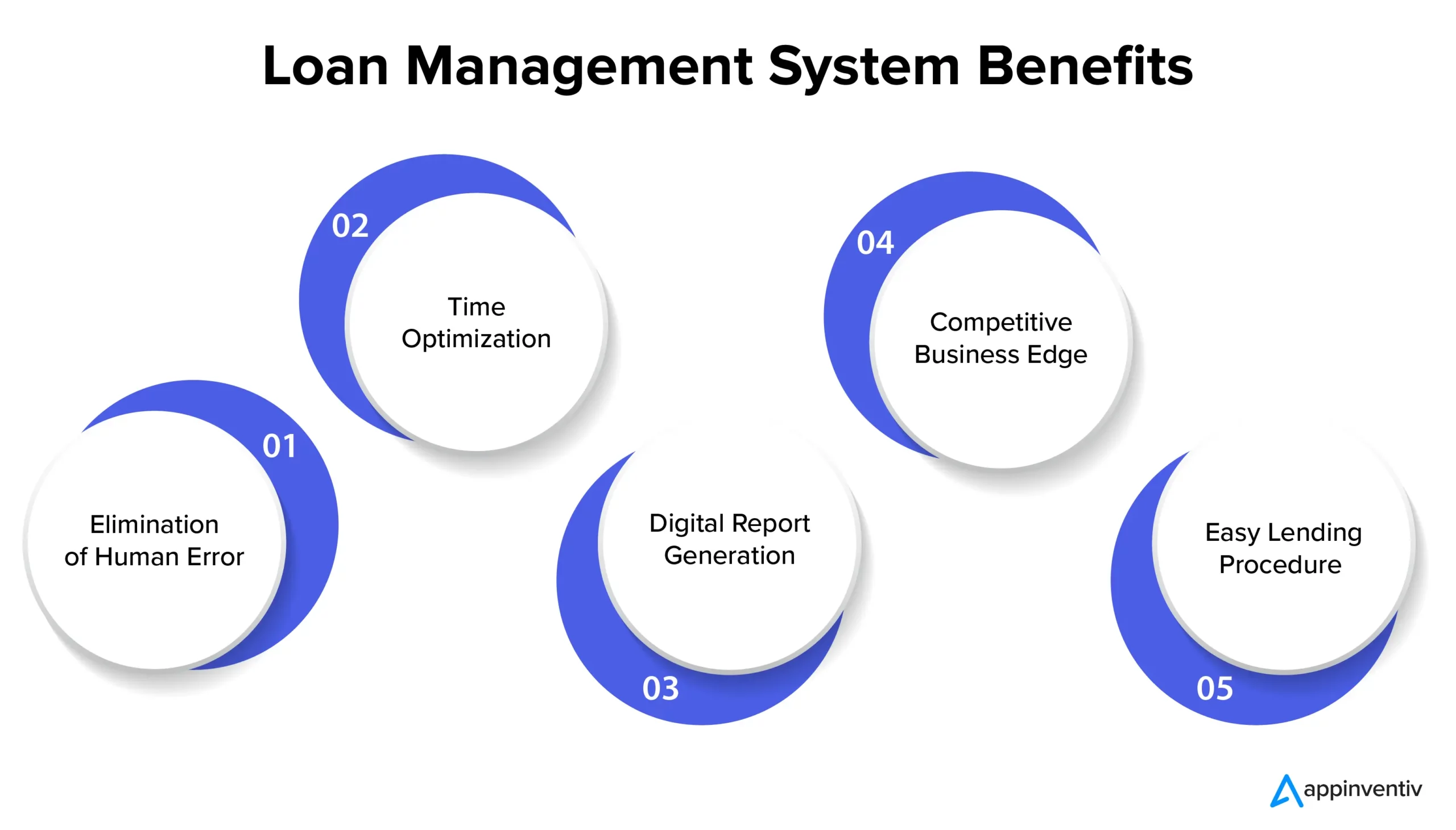 Loan Management System Benefits