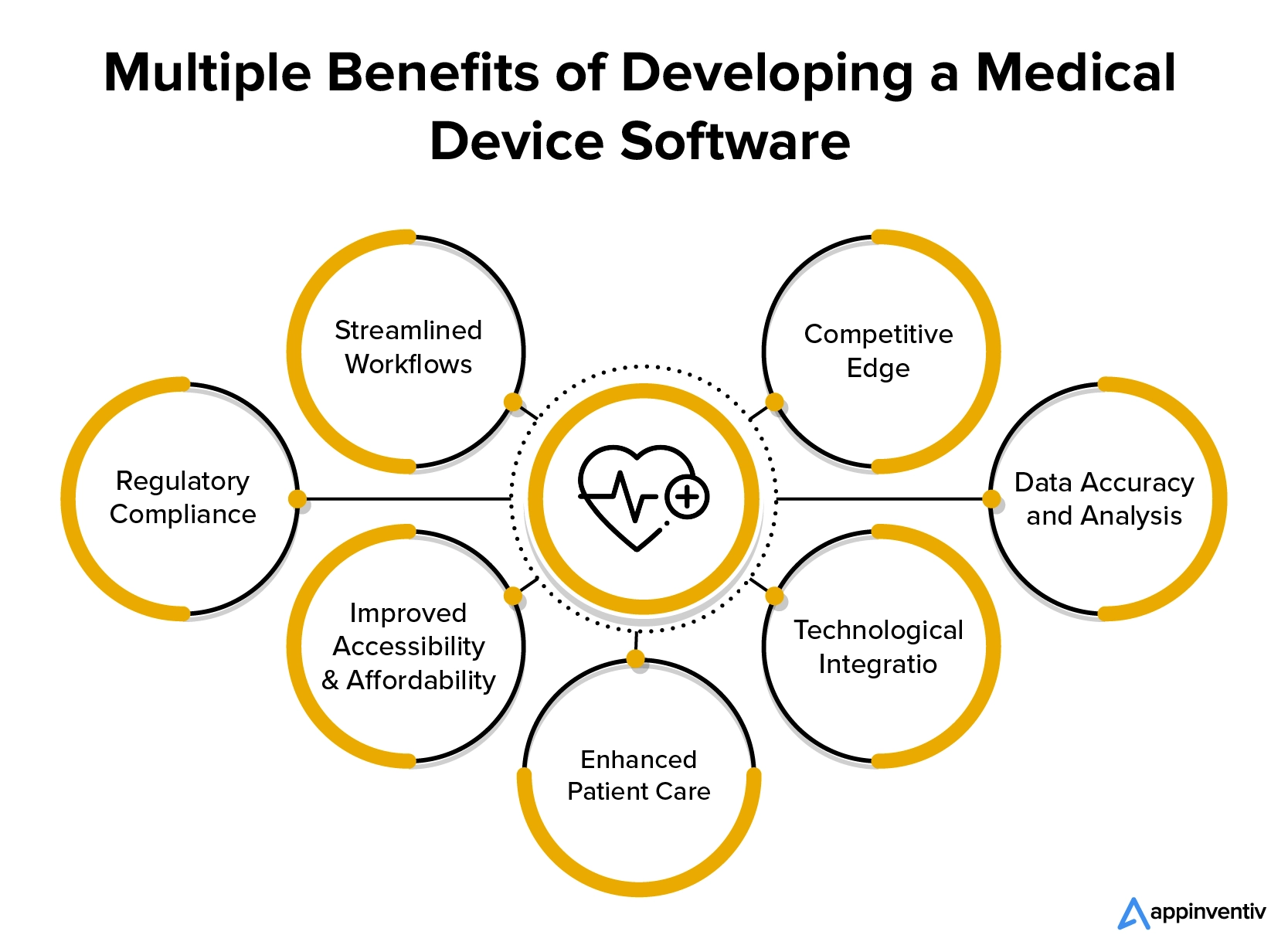 Multiple Benefits of Developing a Medical Device Software