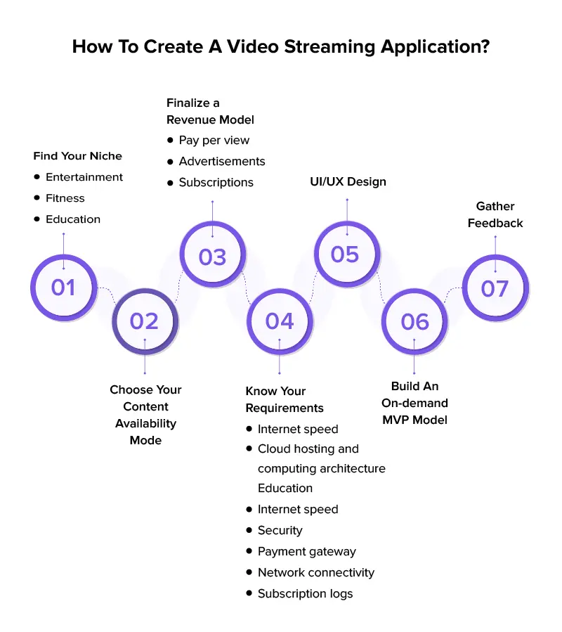 How to create a video streaming app like Netflix