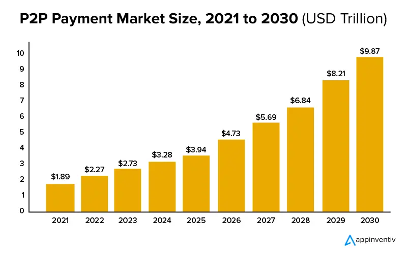 P2P payment market size