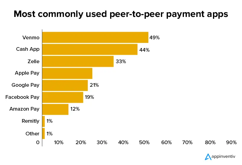 The best P2P payment apps