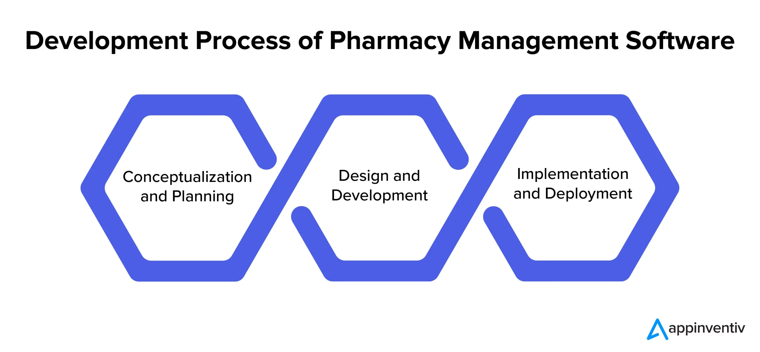 Development process of pharmacy management software