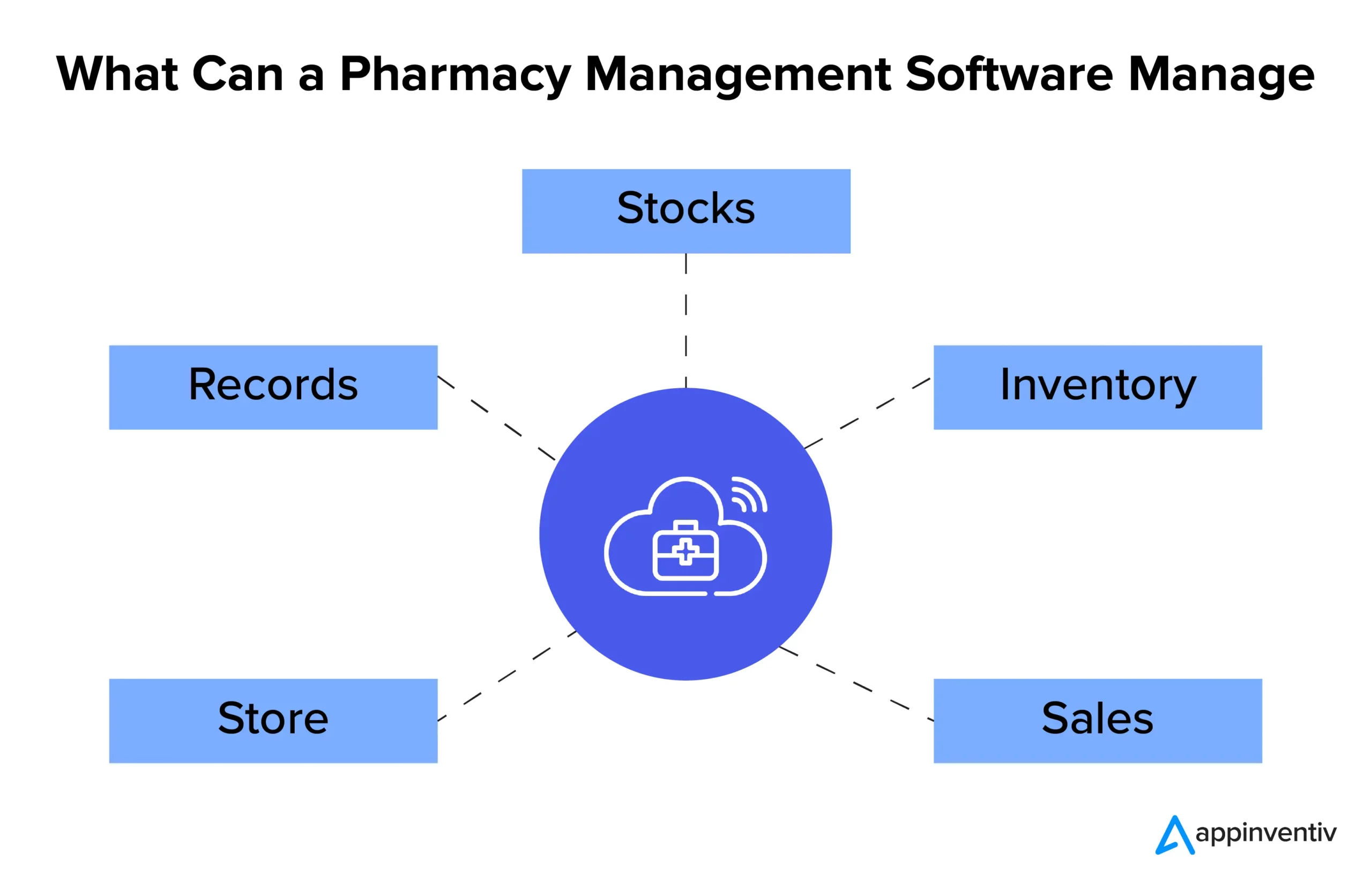 Pharmacy management software