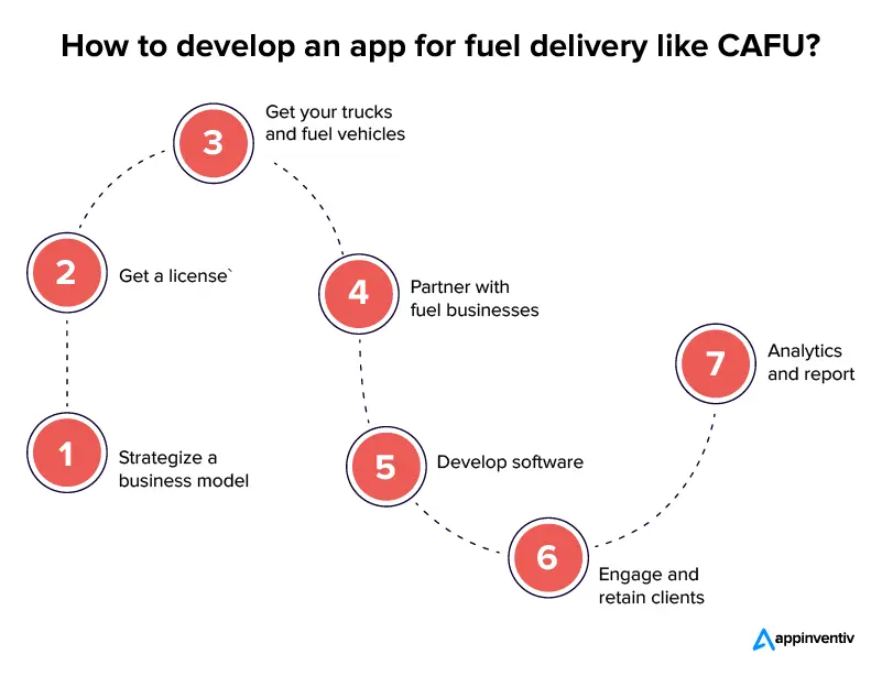 How to develop an app for fuel delivery like CAFU