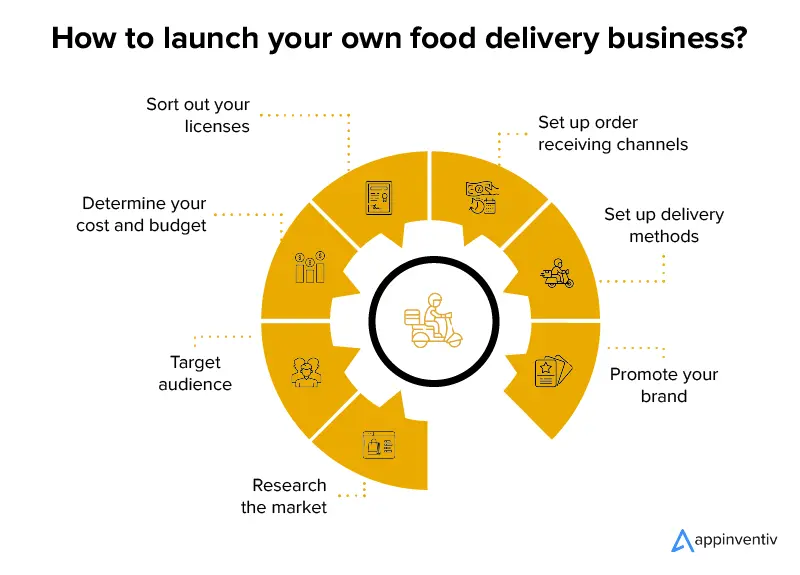 How to start an online food delivery business