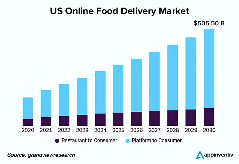 US Online Food Delivery Market