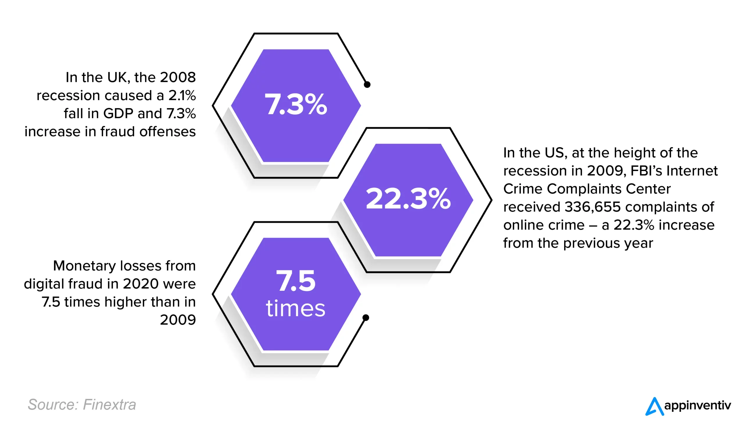 The increase of cybercrimes during recessions