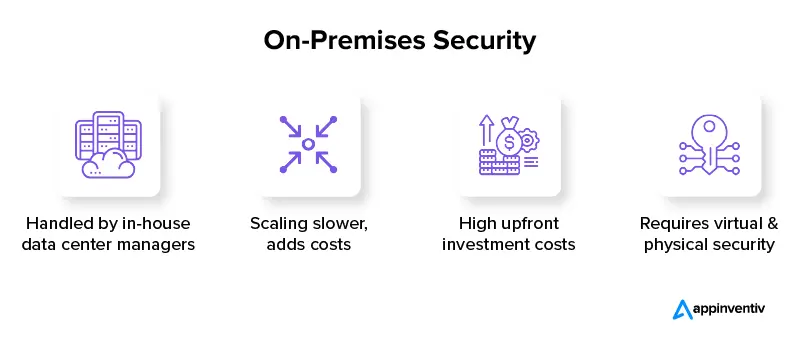 on-premises security systems