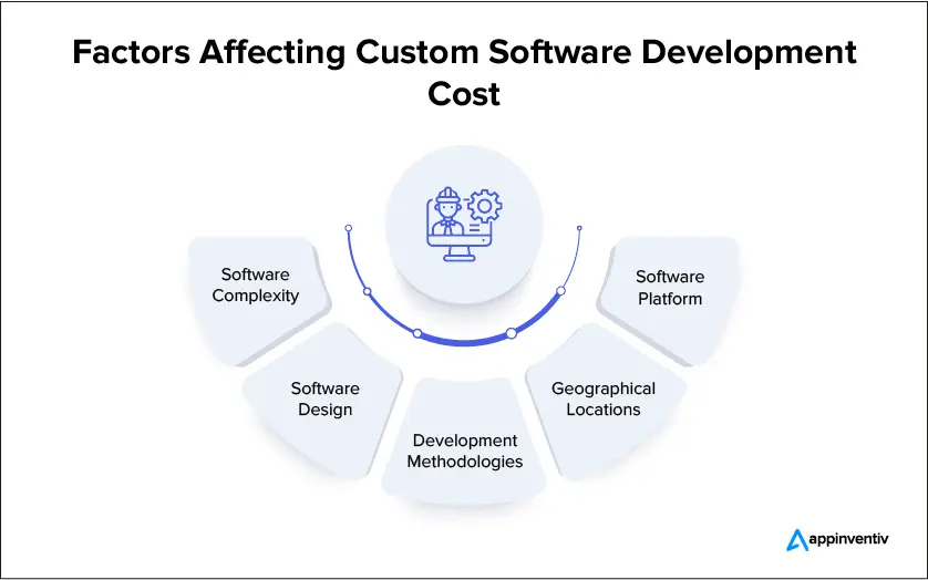 Factors Affecting Custom Software Development Cost