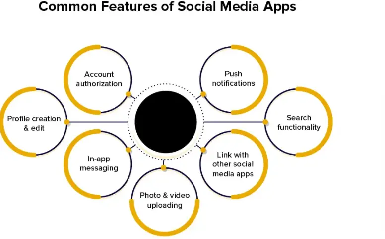 Features of Social Media App