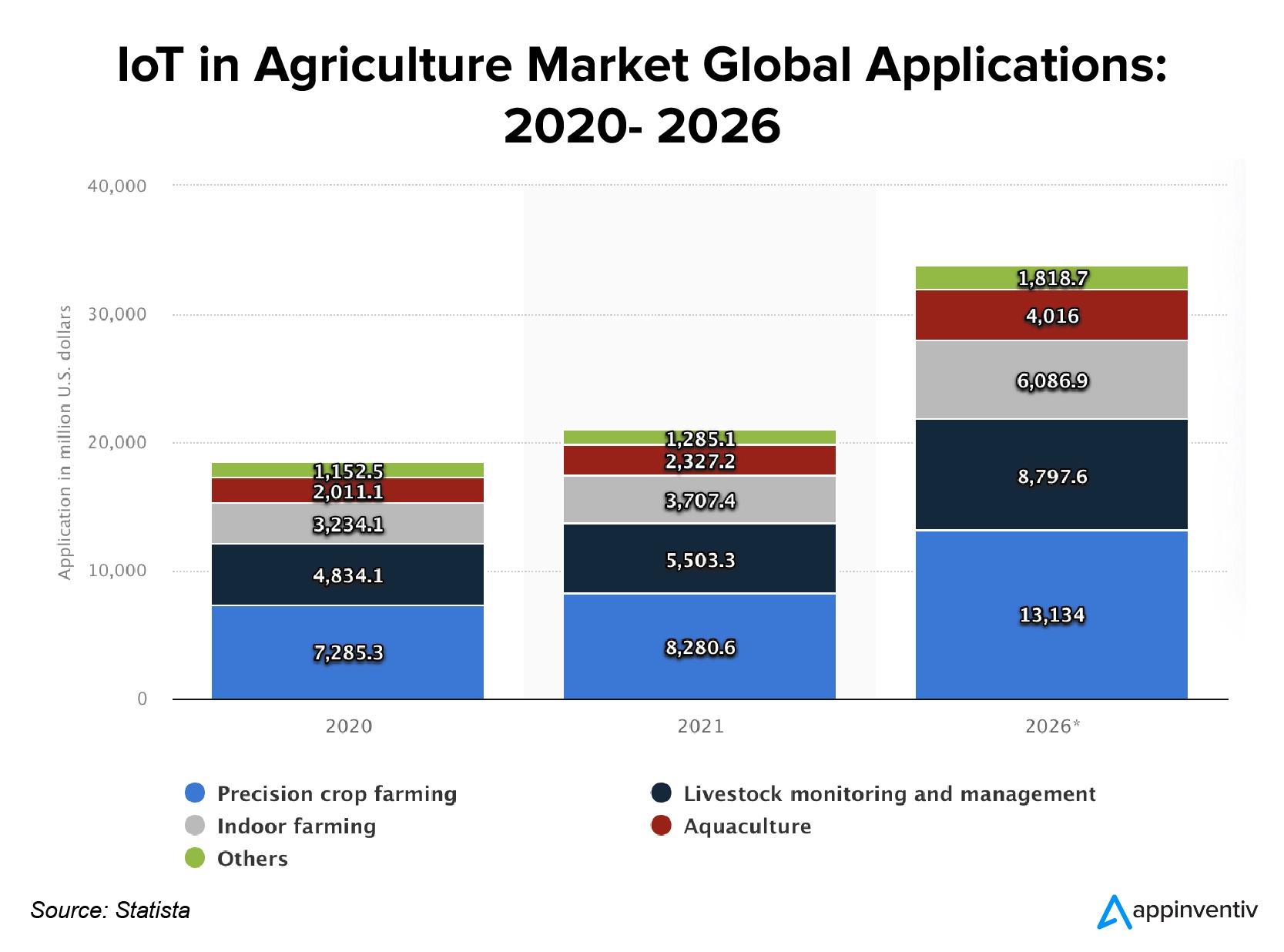 IoT in agriculture market worldwide