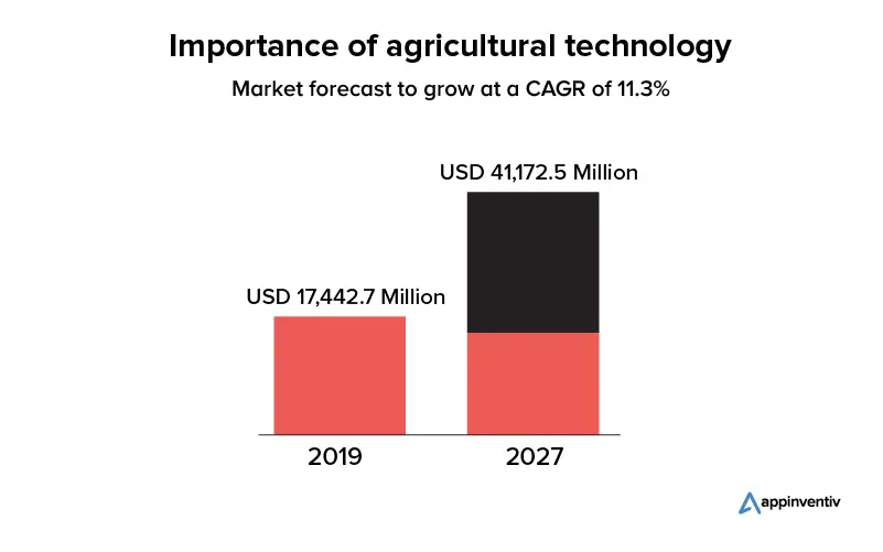 Importance of agricultural technology