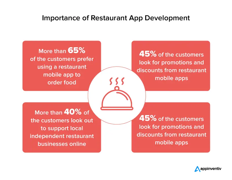 Importance of restaurant app development