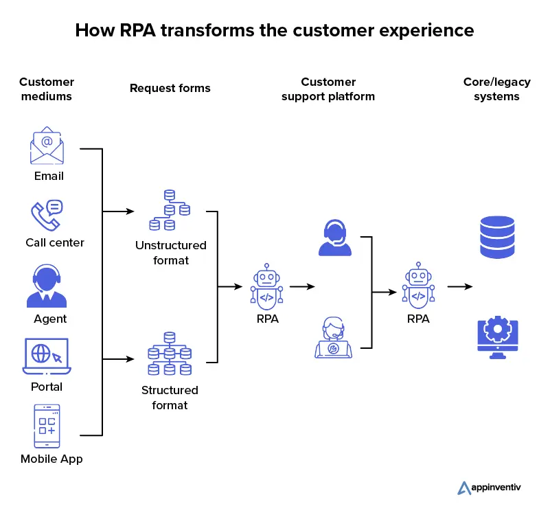  How RPA transforms the customer experience