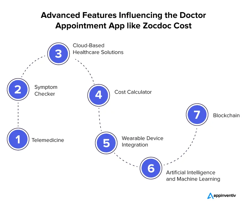 Advanced Features Influencing the Doctor Appointment App like Zocdoc Cost