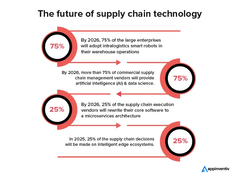  trends of new technology in supply chain