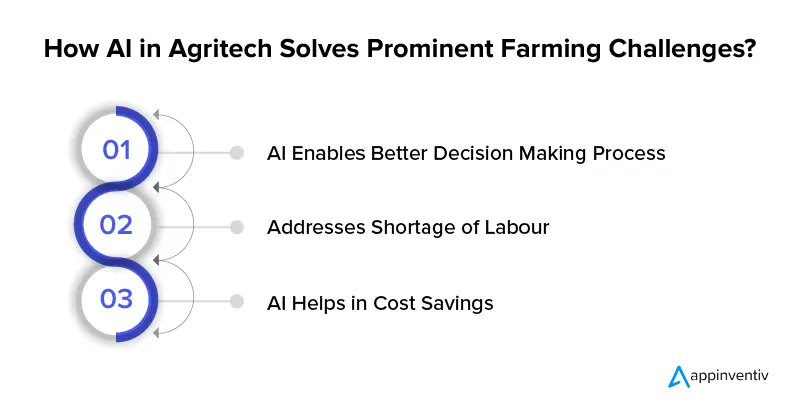 How AI in Agritech Solves Prominent Farming Challenges?