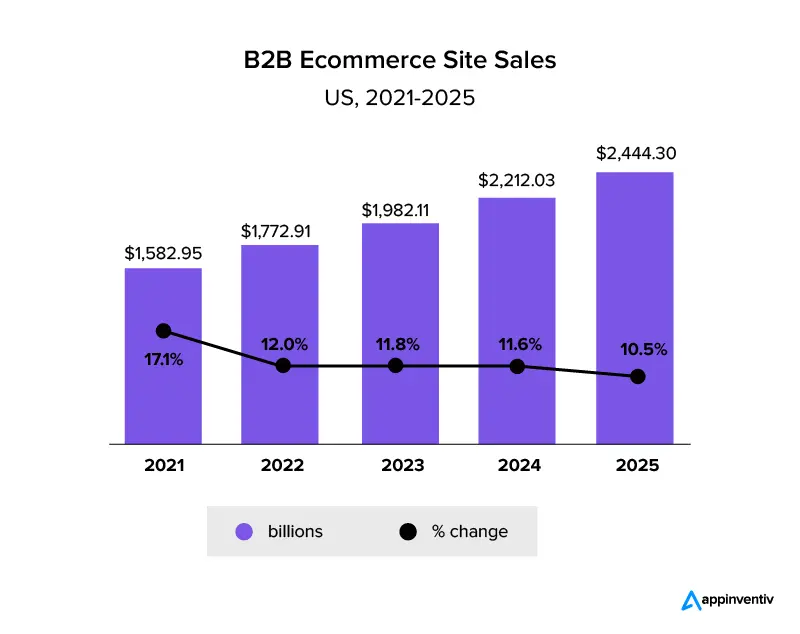 E-commerce apps - A market overview