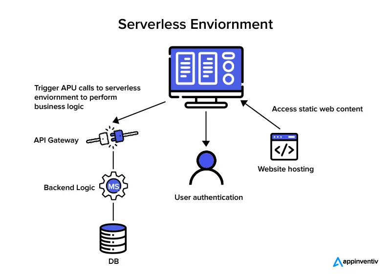 Serverless Architecture