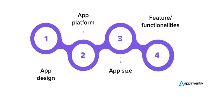 e-commerce app development cost