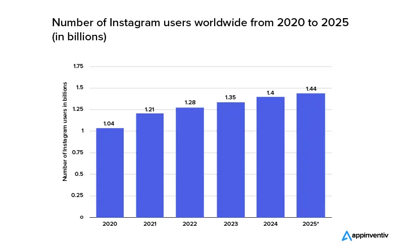 Instagram-market-statistics