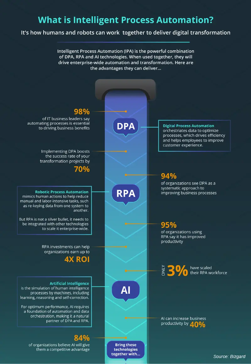 Intelligent process automation