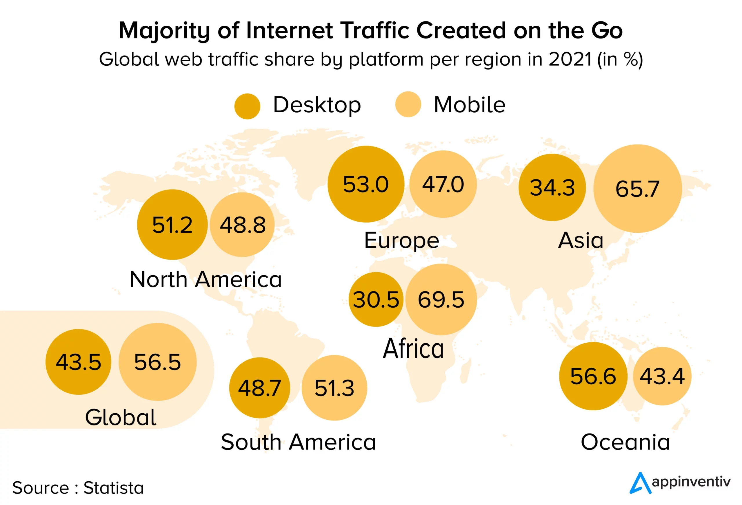 Internet traffic stats