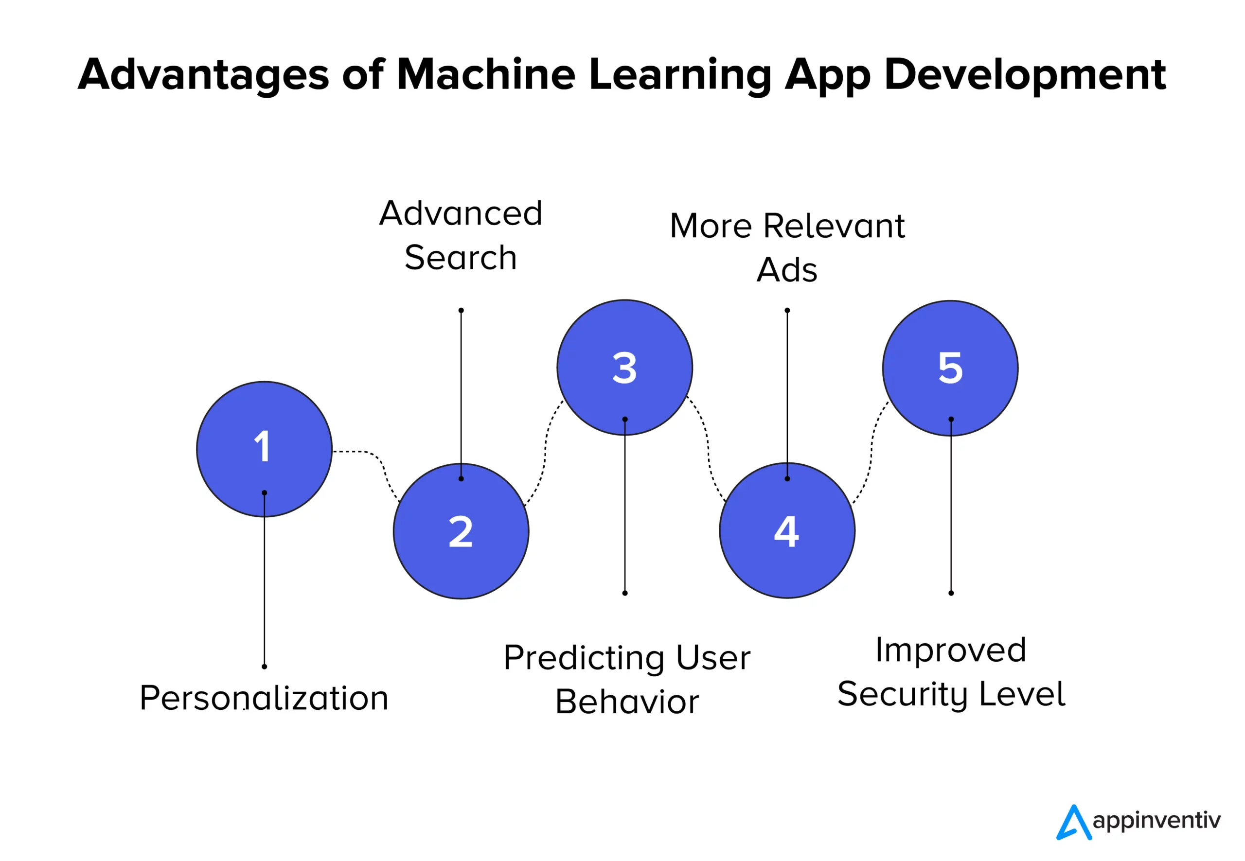 Advantages of Machine Learning App Development