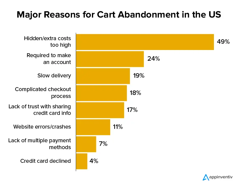 Major reasons for cart abandonment