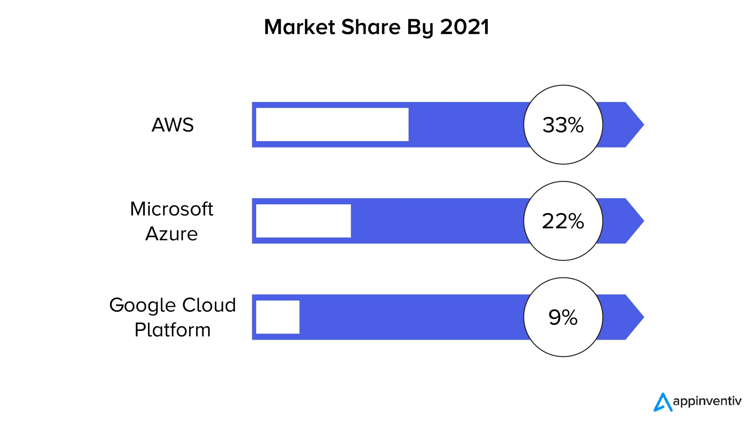 Market share of major cloud provider