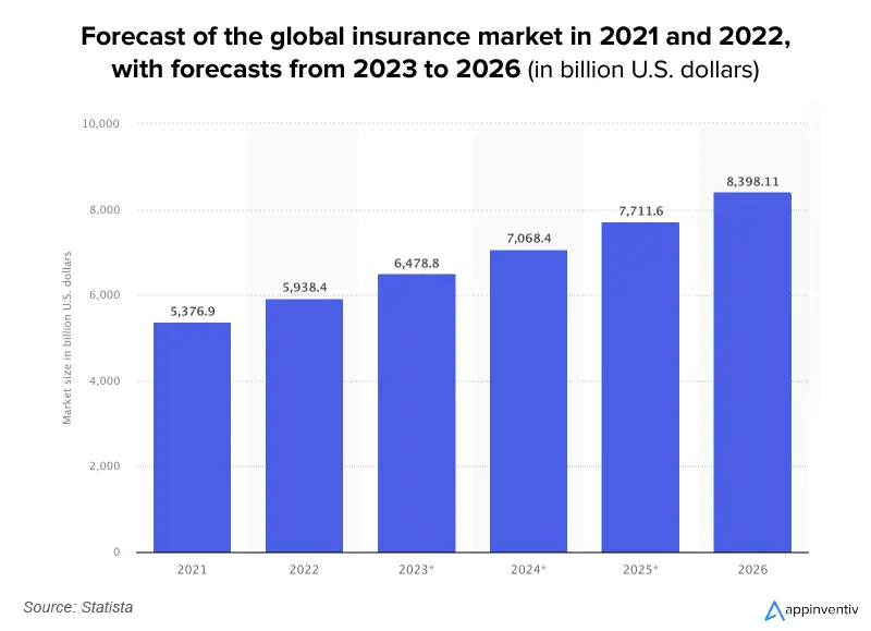 Forecast of the global Insurance market