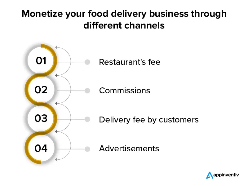 Monetize your food delivery business through different channels