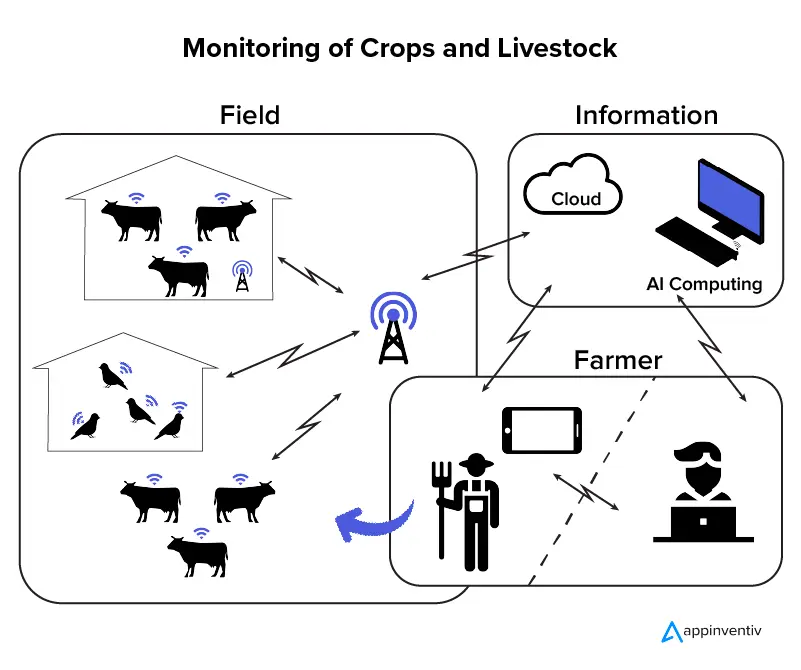 Monitoring of Crops and Livestock 