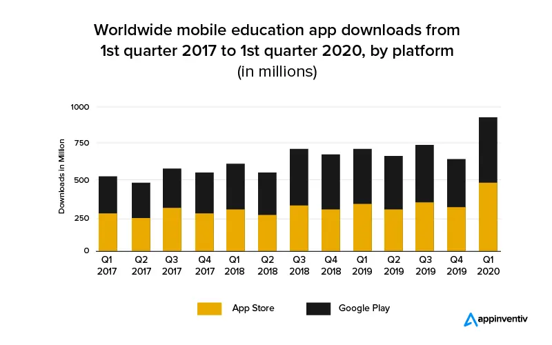 number of downloads of educational apps