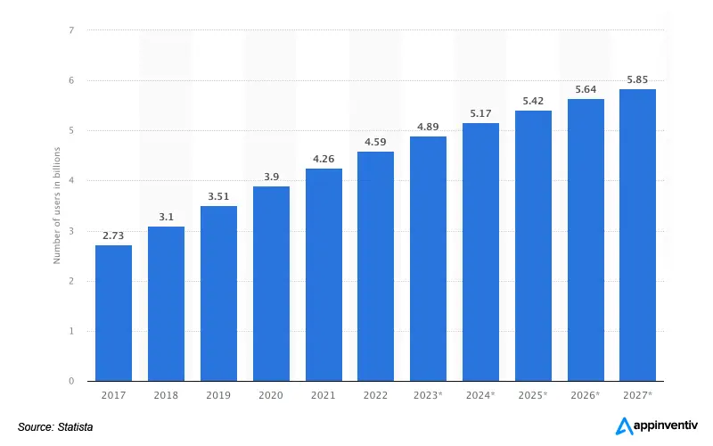 Number of social media users worldwide from 2017 to 2027