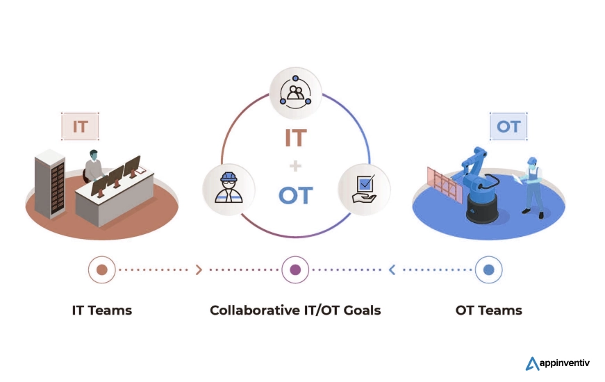 IT and OT Convergence for Digital Transformation