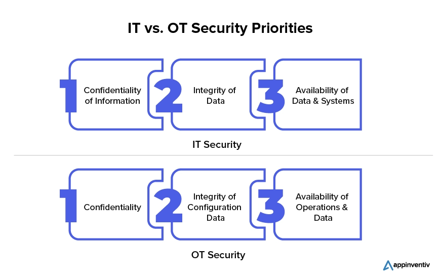 Integrity of Data