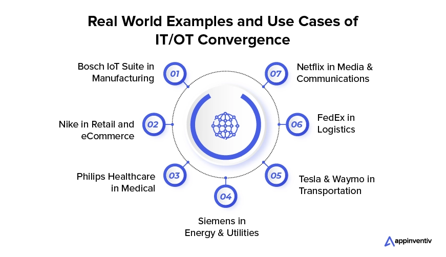 Real World Examples and Use Cases of IT/OT Convergence