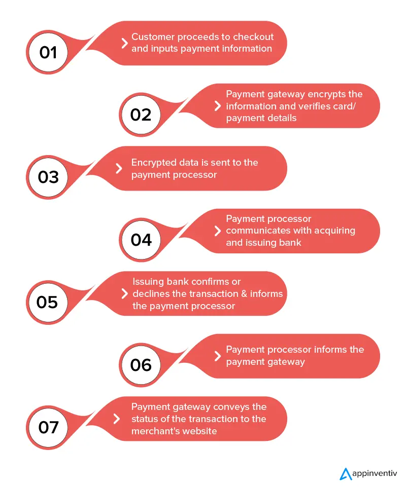 How payment gateways work