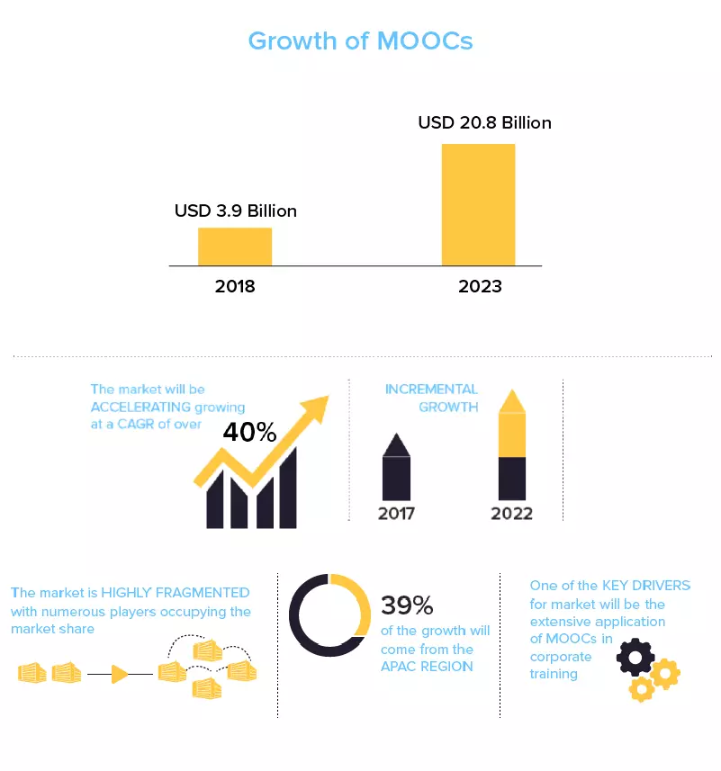 Present and Anticipated Future of the MOOC Market