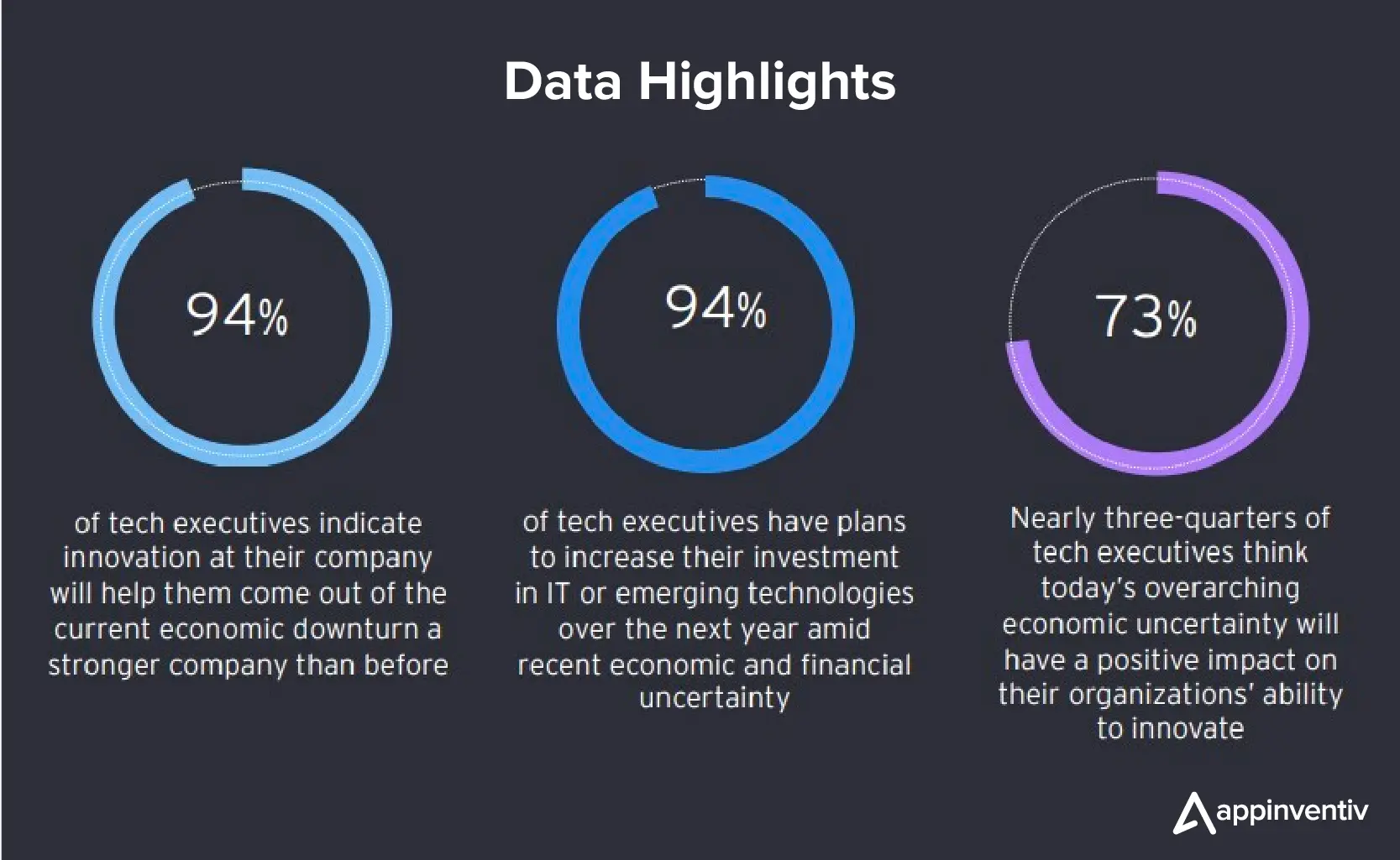 Pulse Poll of 254 technology leaders conducted by EY