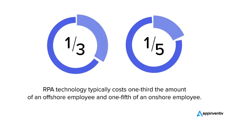 RPA costs one-third the amount of an offshore employee and one-fifth of an onshore employee.