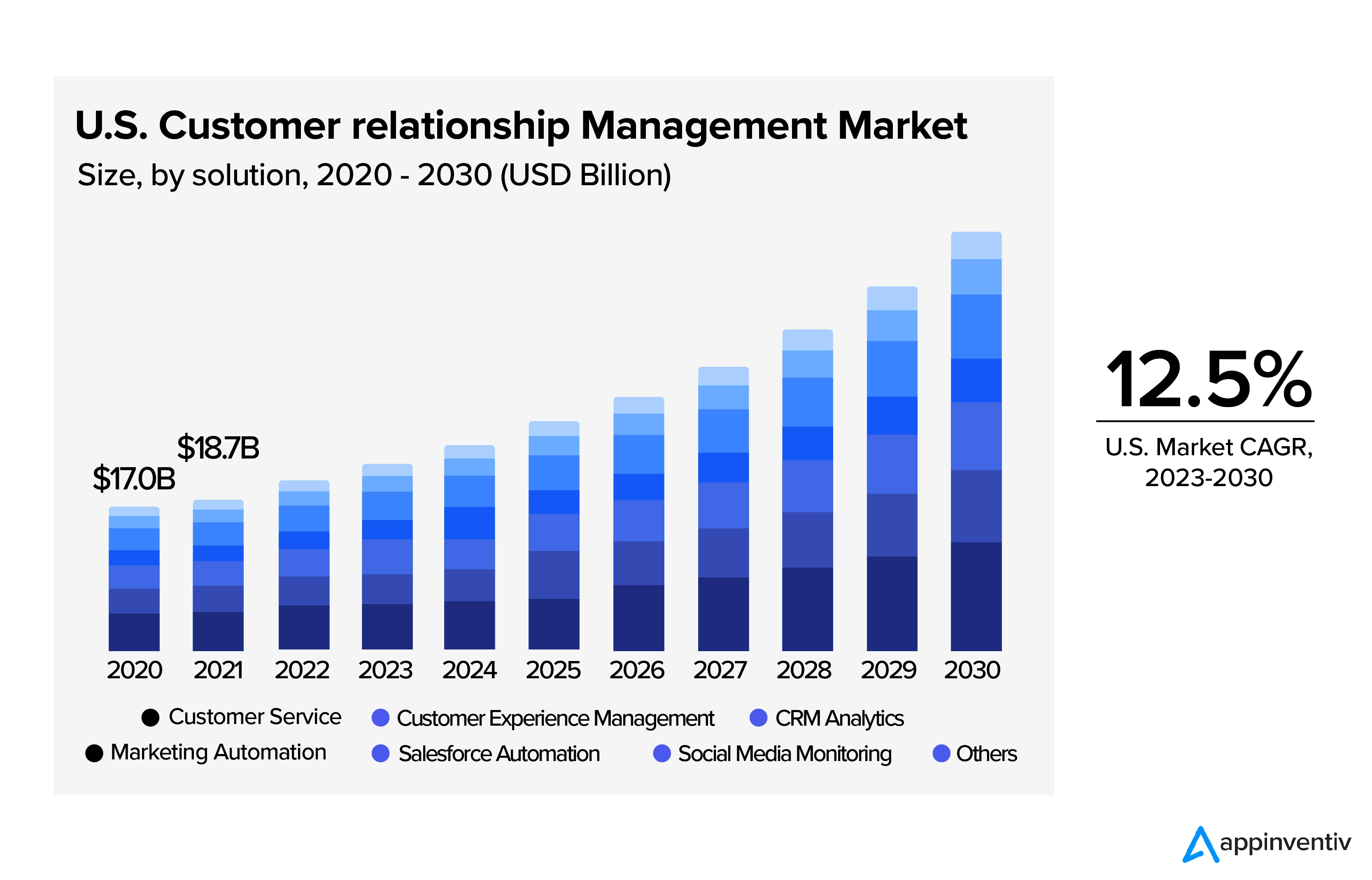 US customer relationship management market