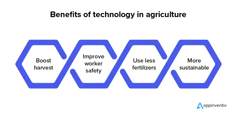 Significance of Technology in Agriculture