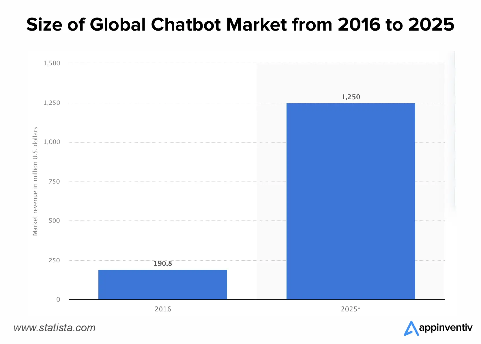 Size of Global Chatbot Market from 2016 to 2025