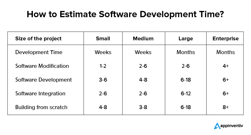 Estimate Software Development Time